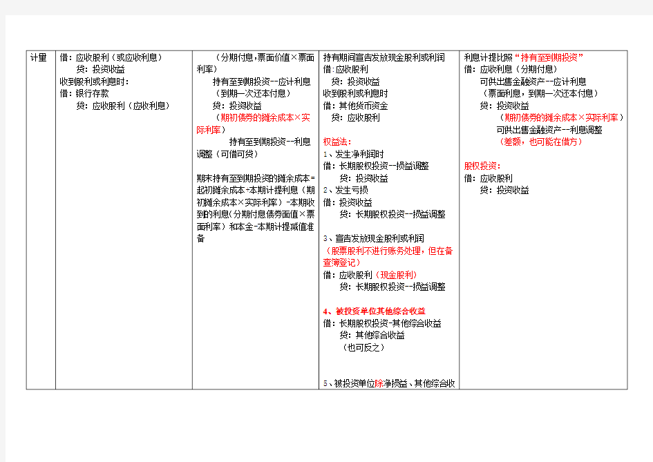 四大金融资产账务处理对比