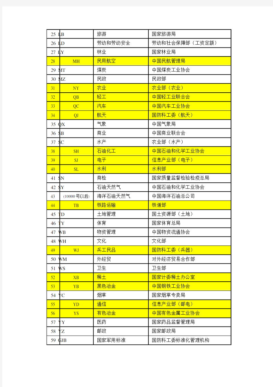 中国标准的几种分类及代号