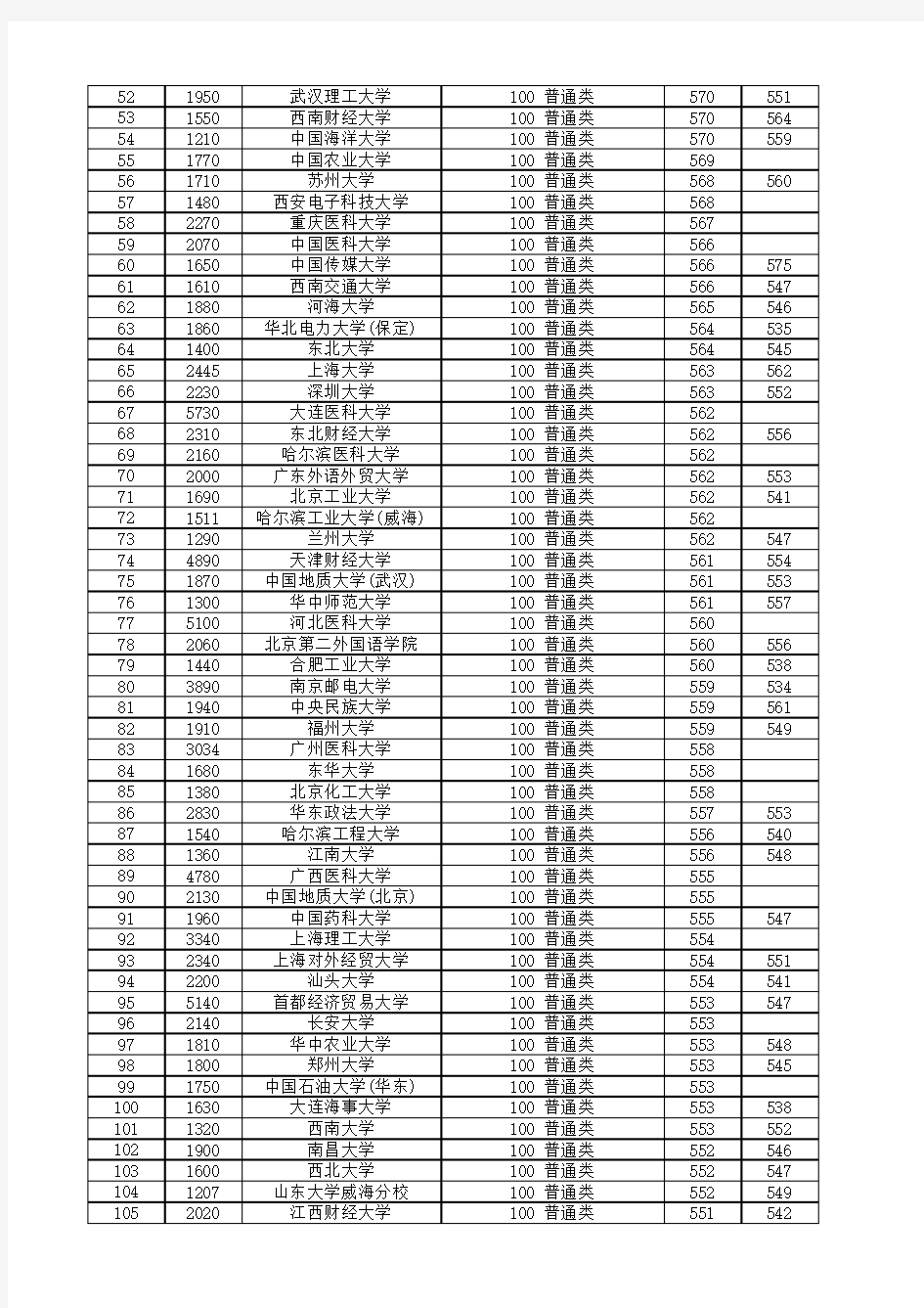 湖北省2013年高考一本院校投档线排名