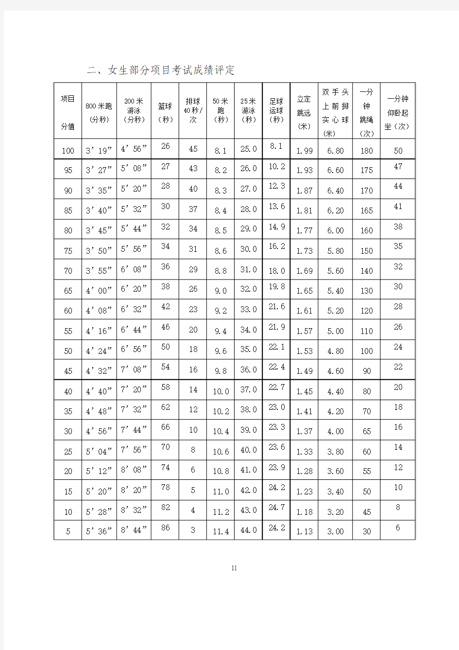 2010中考体育评分标准