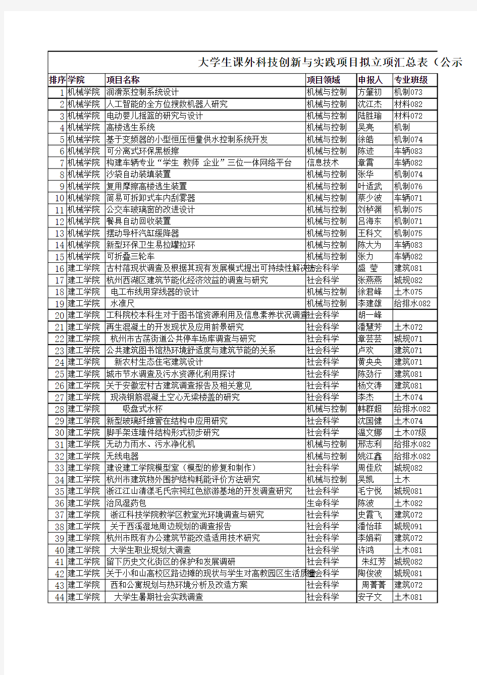 科技立项的很多主题,课题,项目