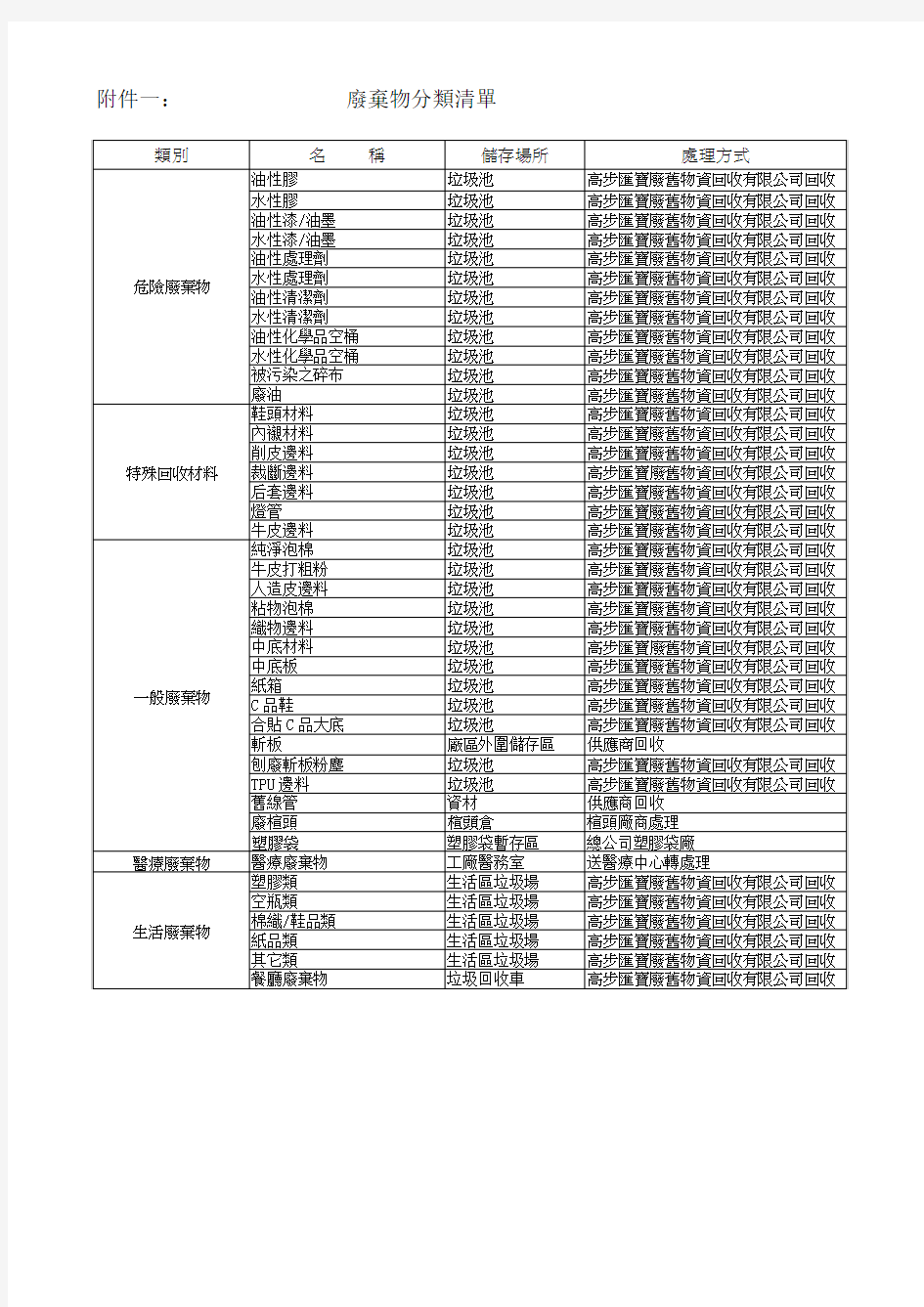 废弃物分类清单