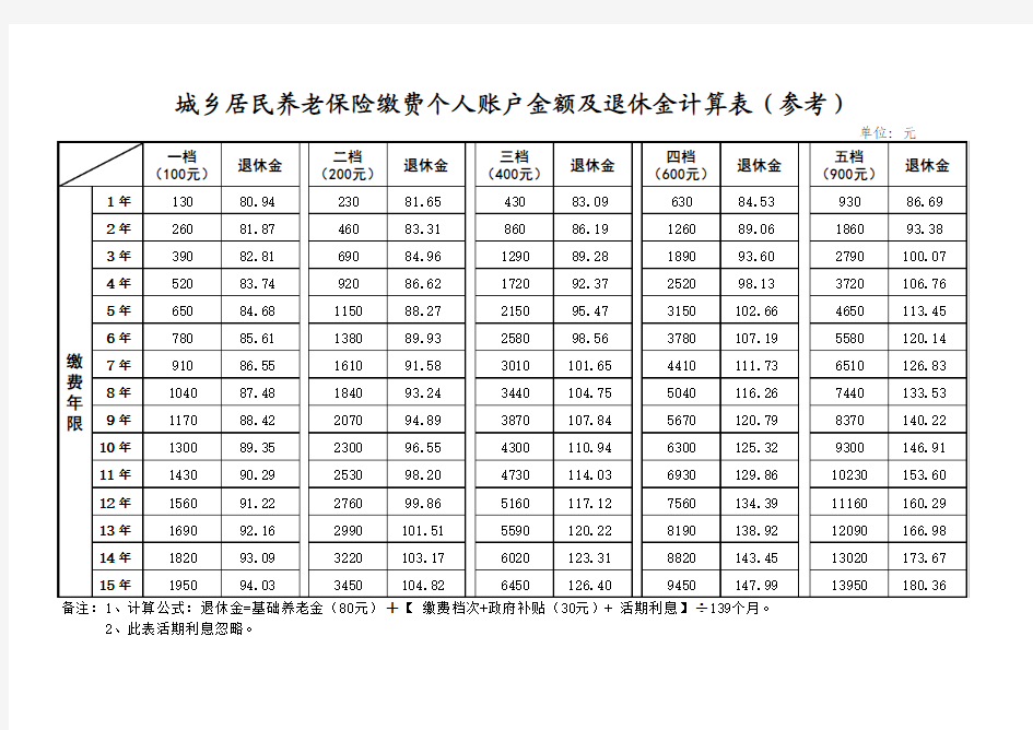 城乡居民养老保险缴费个人账户金额及退休金计算表(参考)