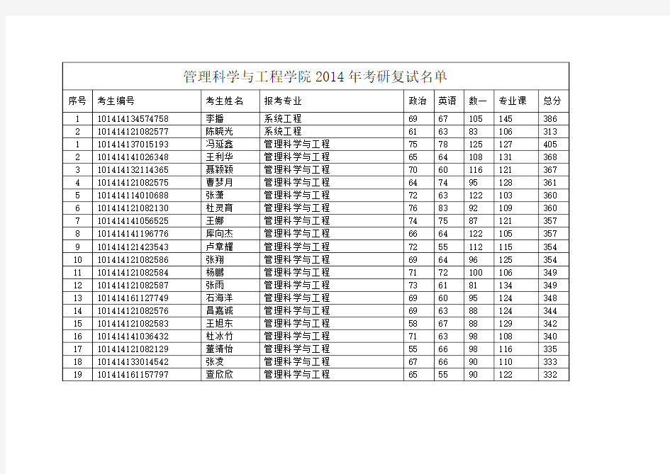 2014年大连理工大学管经学部考研复试名单