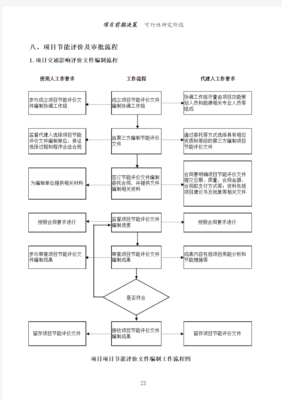 投资项目代建管理流程二-8-(1)项目项目节能评价文件编制工作流程图