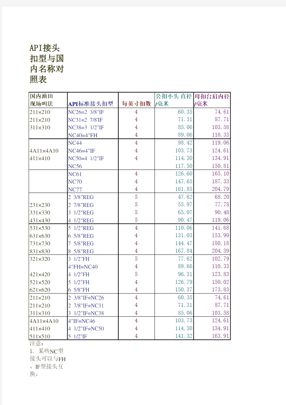 钻具接头扣型对照表