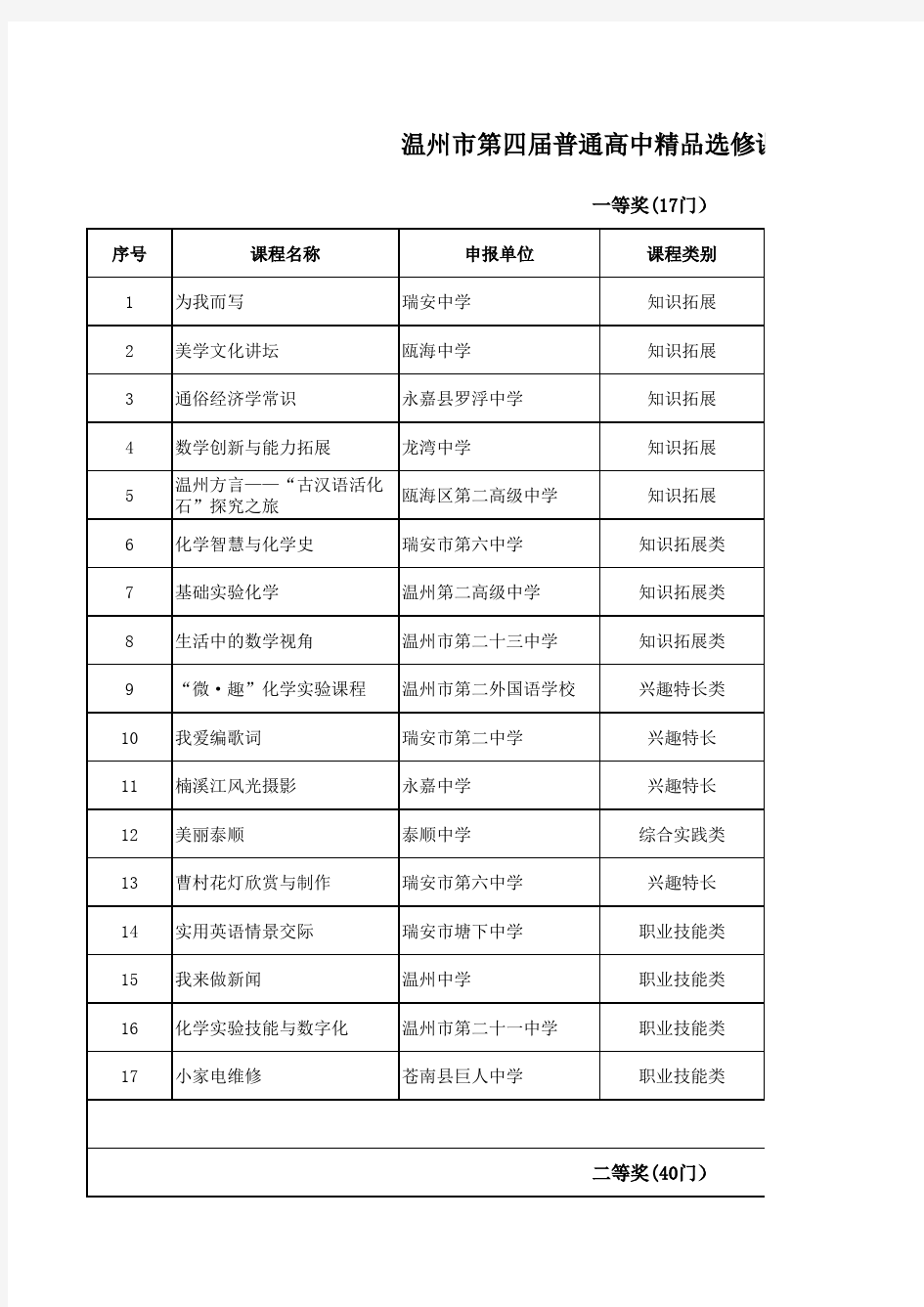 温州市第四届普通高中精品选修课程评选结果