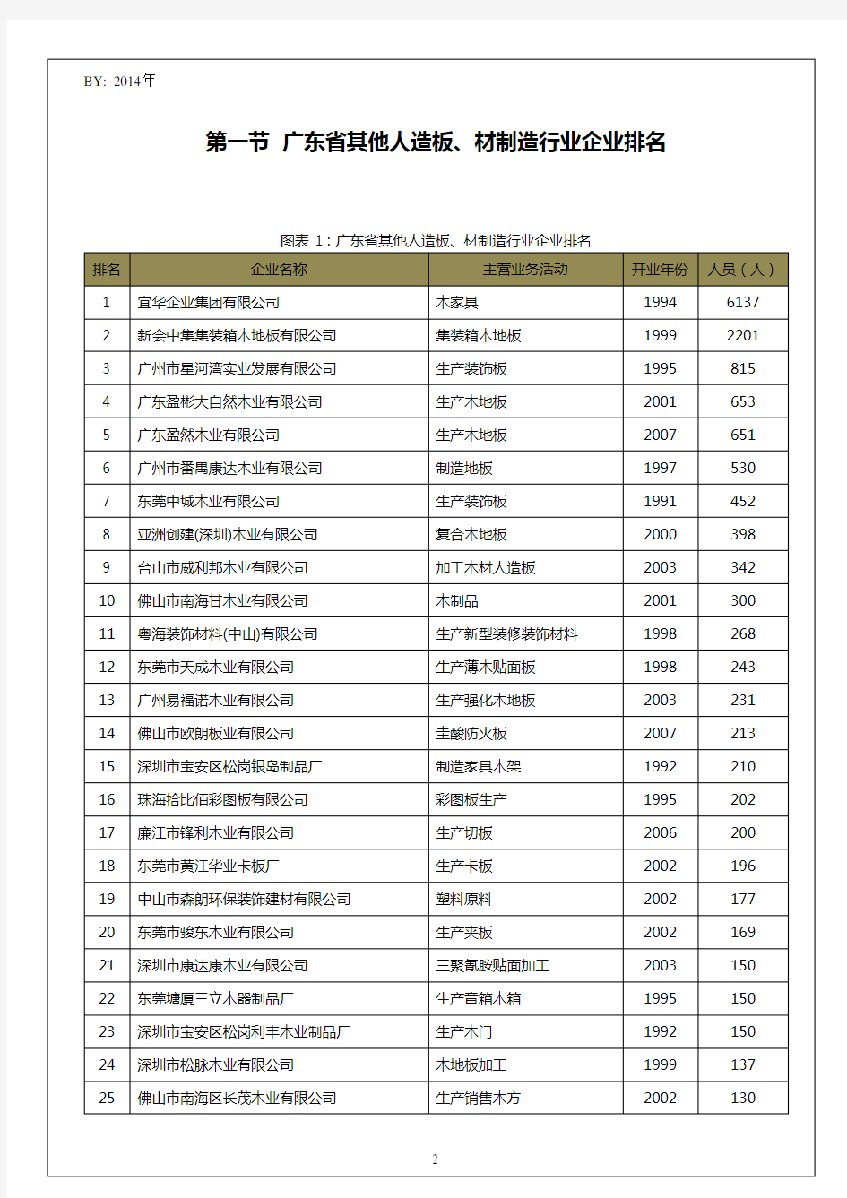 广东省其他人造板、材制造行业企业排名统计报告