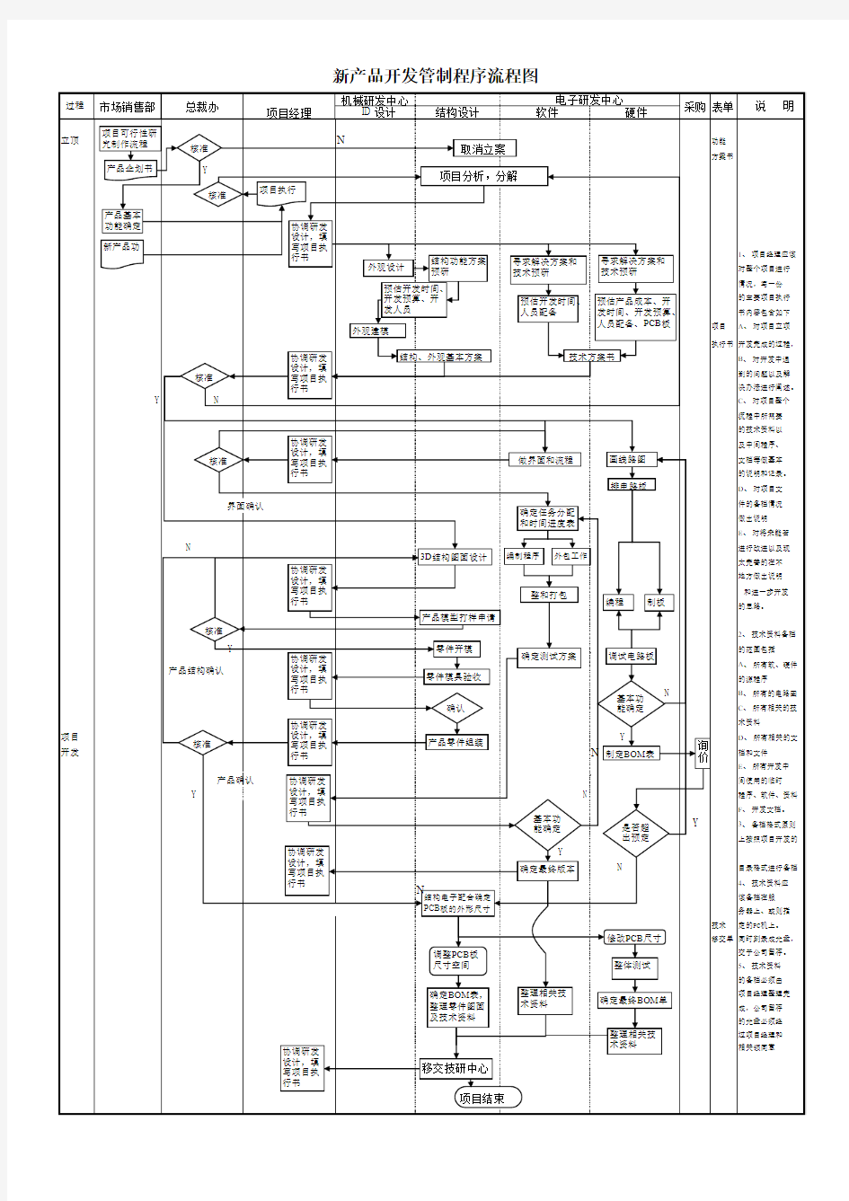 新产品研发流程图(电子厂)
