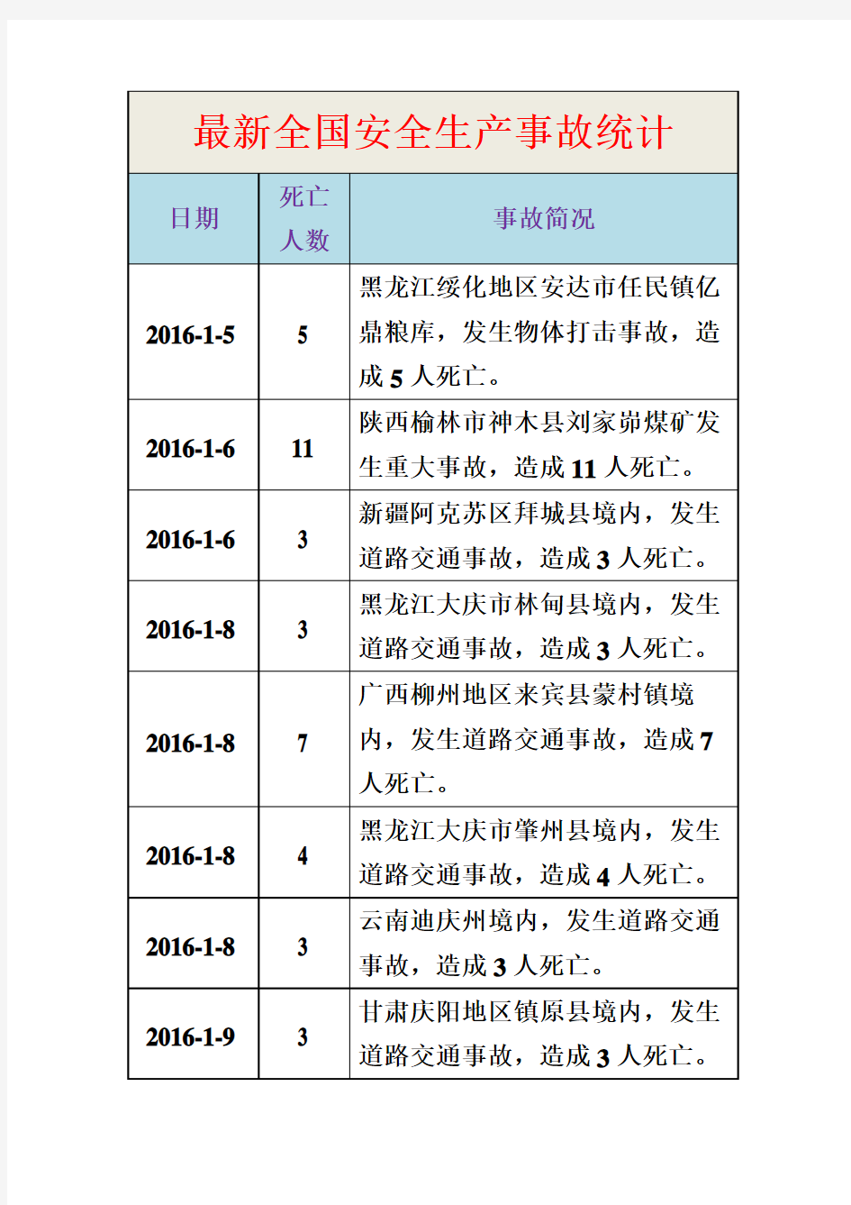 2016年全国安全事故统计,安全生产事故统计,最新搜集