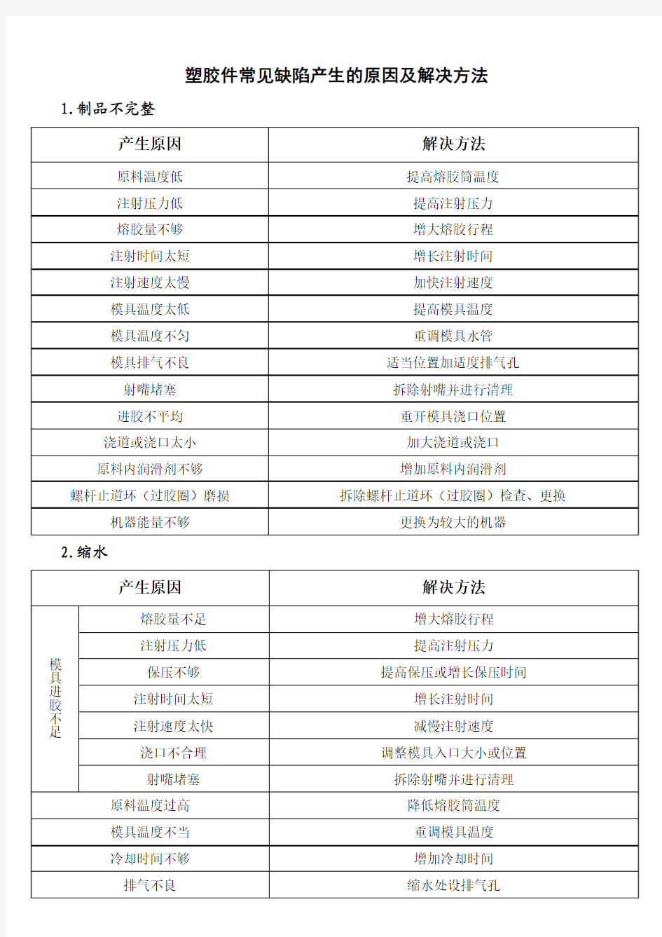 塑胶件常见缺陷产生的原因及解决方法