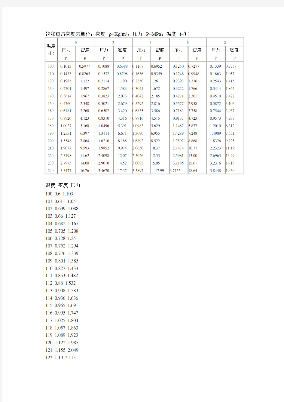 饱和蒸汽温度压力密度对照表