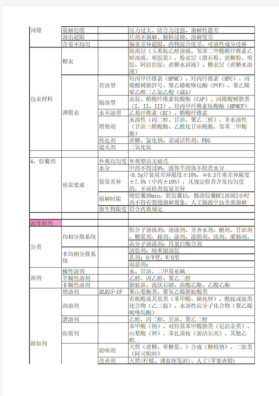 药学专业知识一(整理笔记)