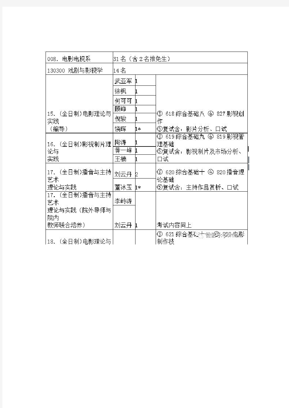 【三分钟了解中戏】2019年中央戏剧学院电影电视系考研难度解析