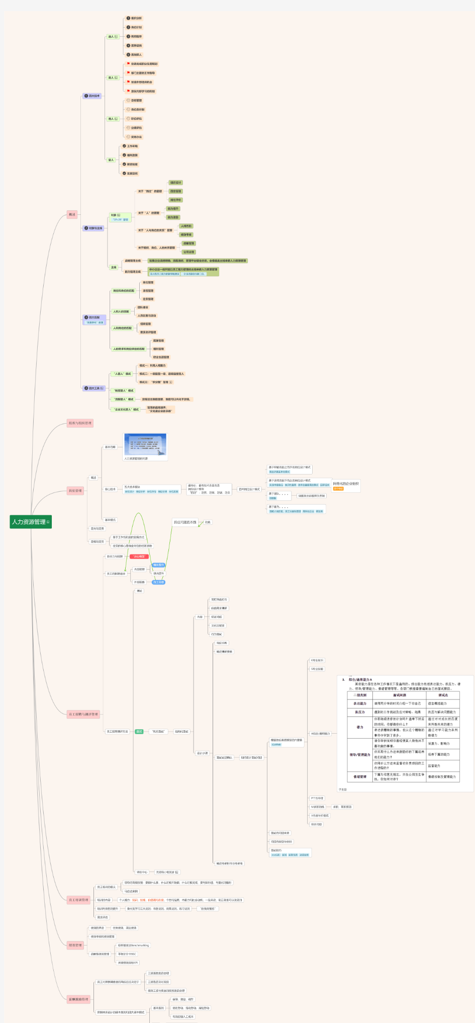 人力资源管理 思维导图脑图
