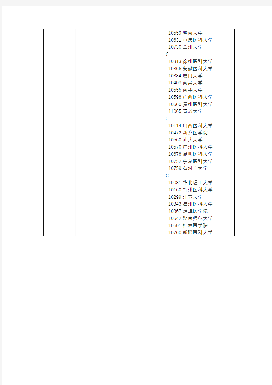 教育部全国第四轮学科评估结果(医学)