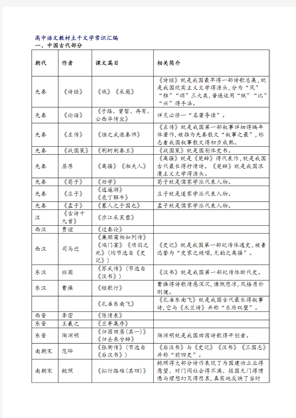 人教版高中语文教材文学常识大全