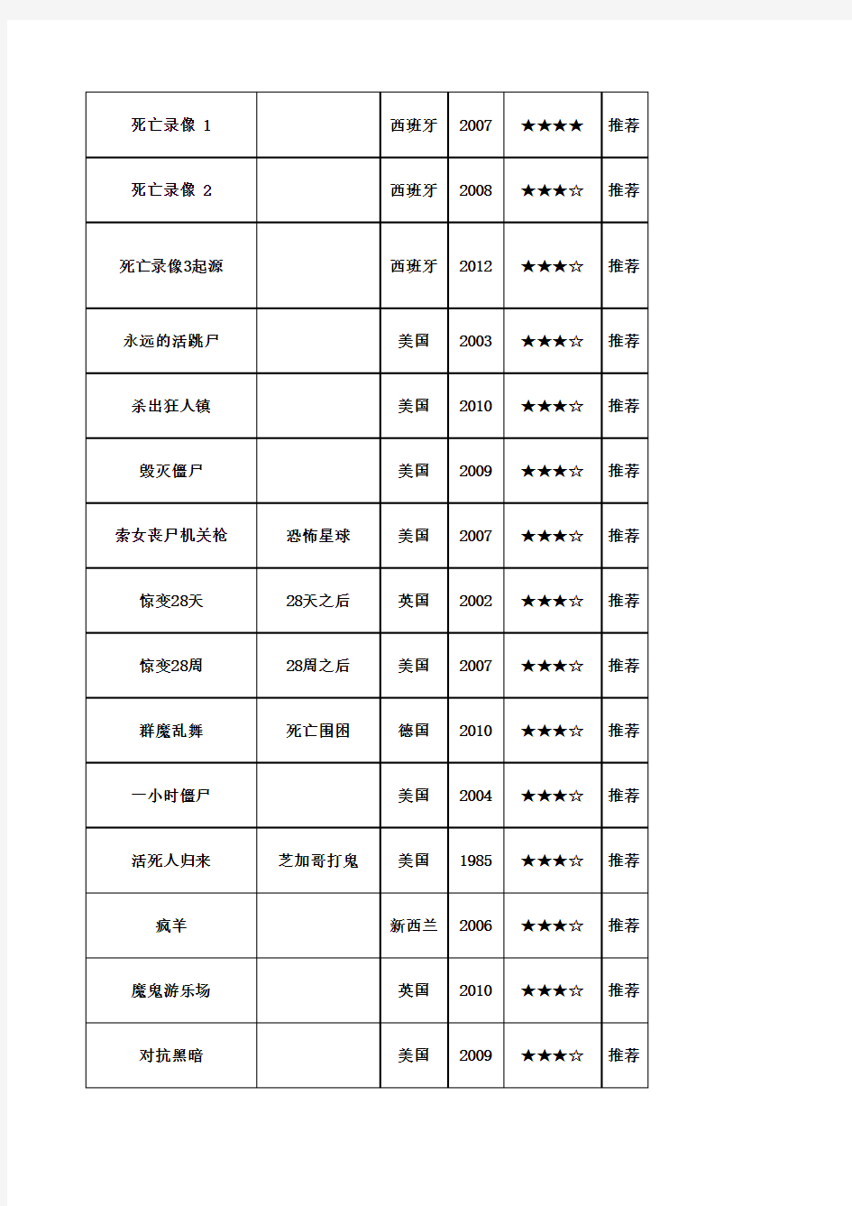 69部欧美僵尸电影内有个人评论