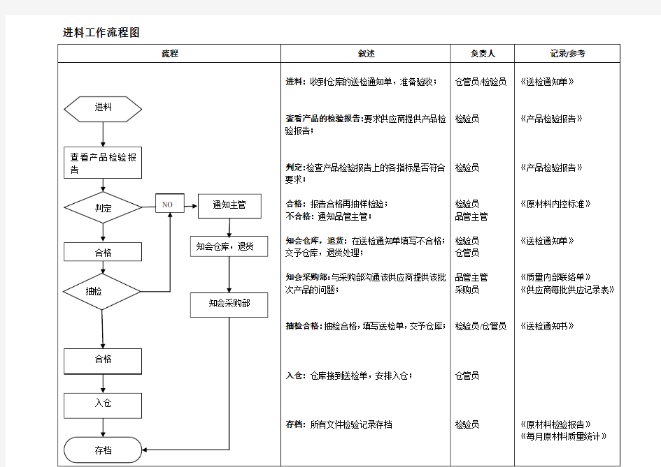 质检员工作流程图