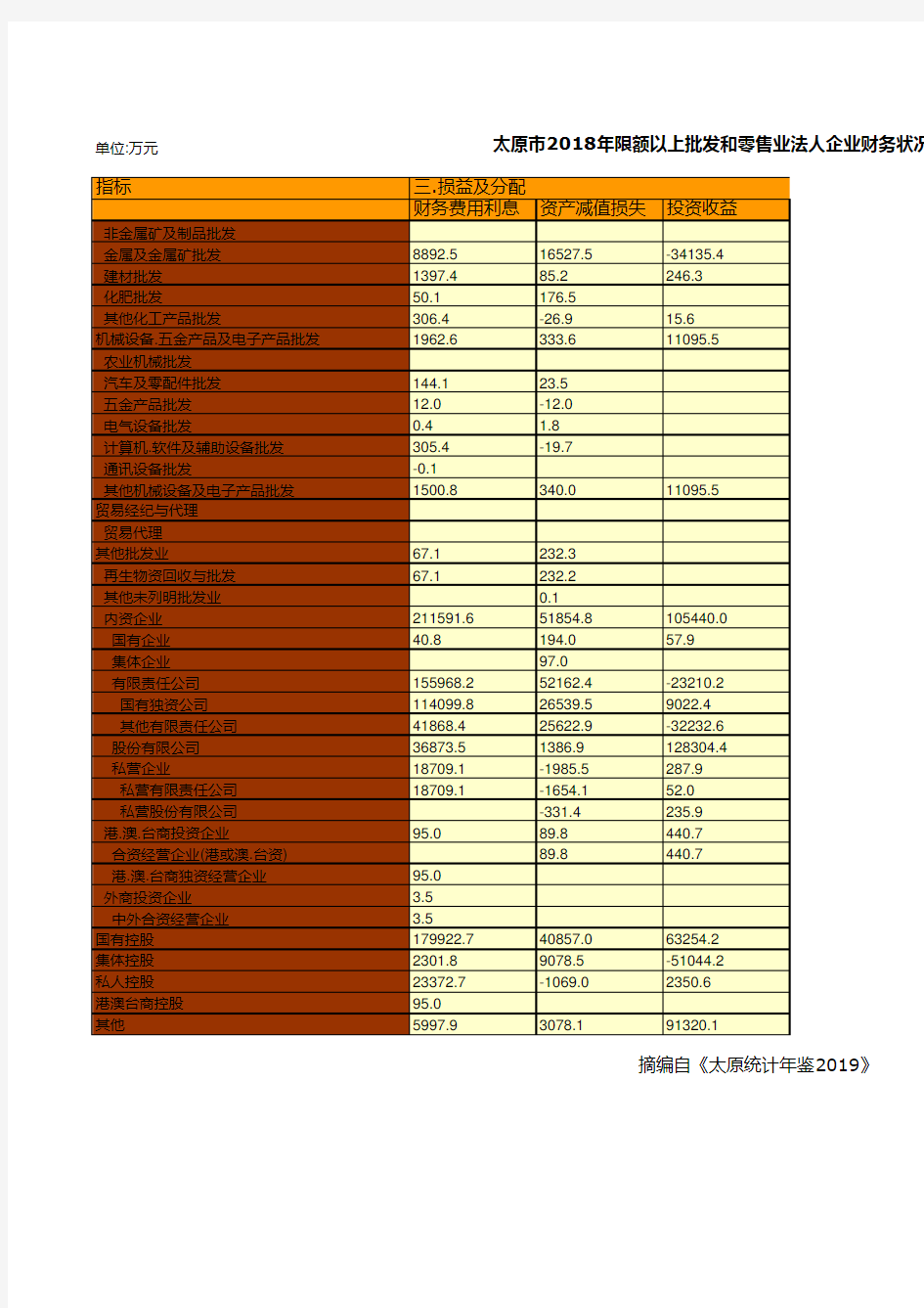 太原市统计年鉴社会经济发展指标数据：2018年限额以上批发和零售业法人企业财务状况统计(十七)