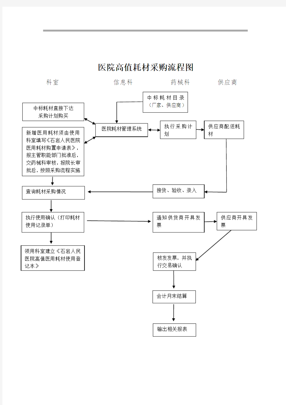 医院高值耗材采购流程图