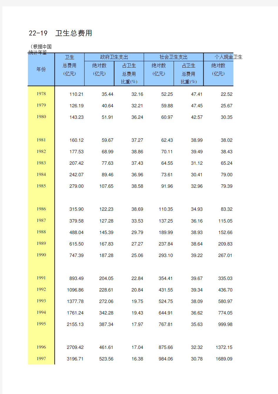 22-19 中国统计年鉴数据处理：卫生总费用(仅全国指标,便于1991-2018多年数据分析对比)