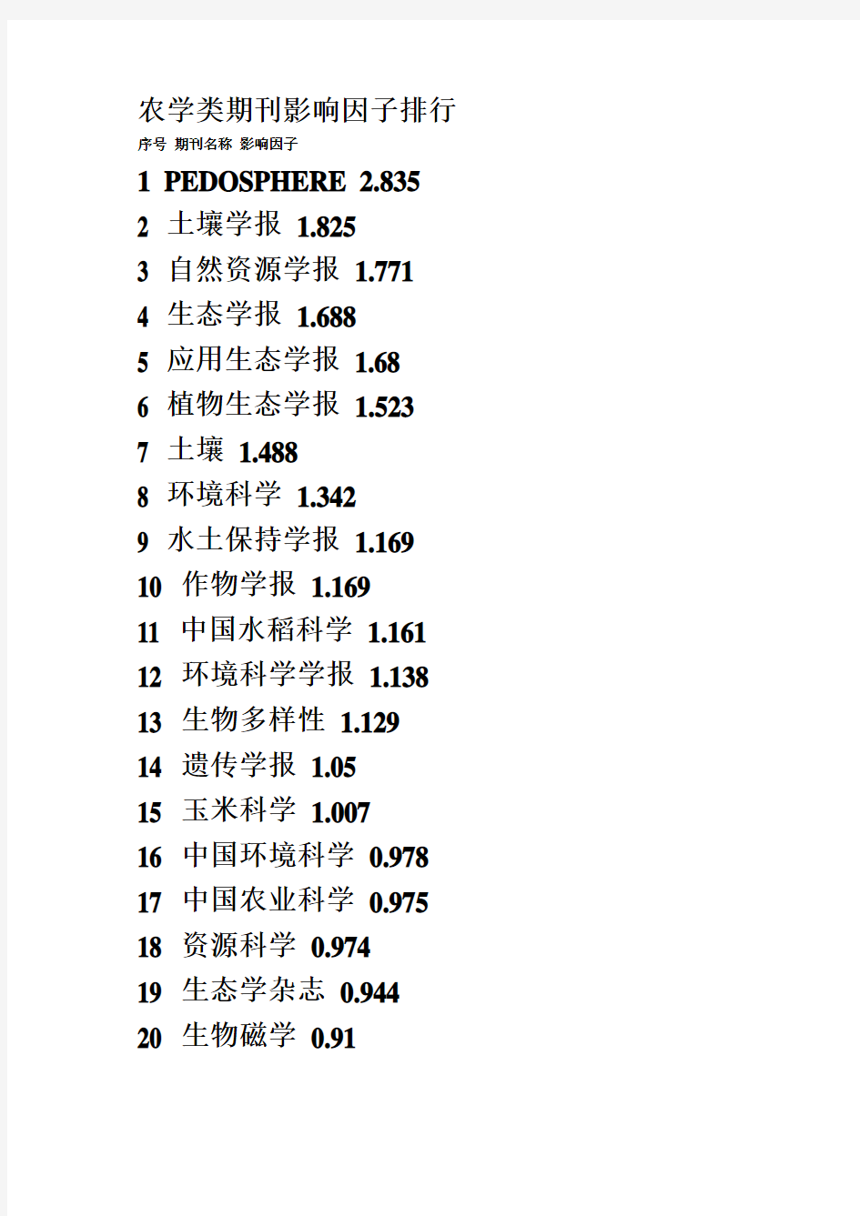 农学类期刊影响因子排行,要发文章的看看吧