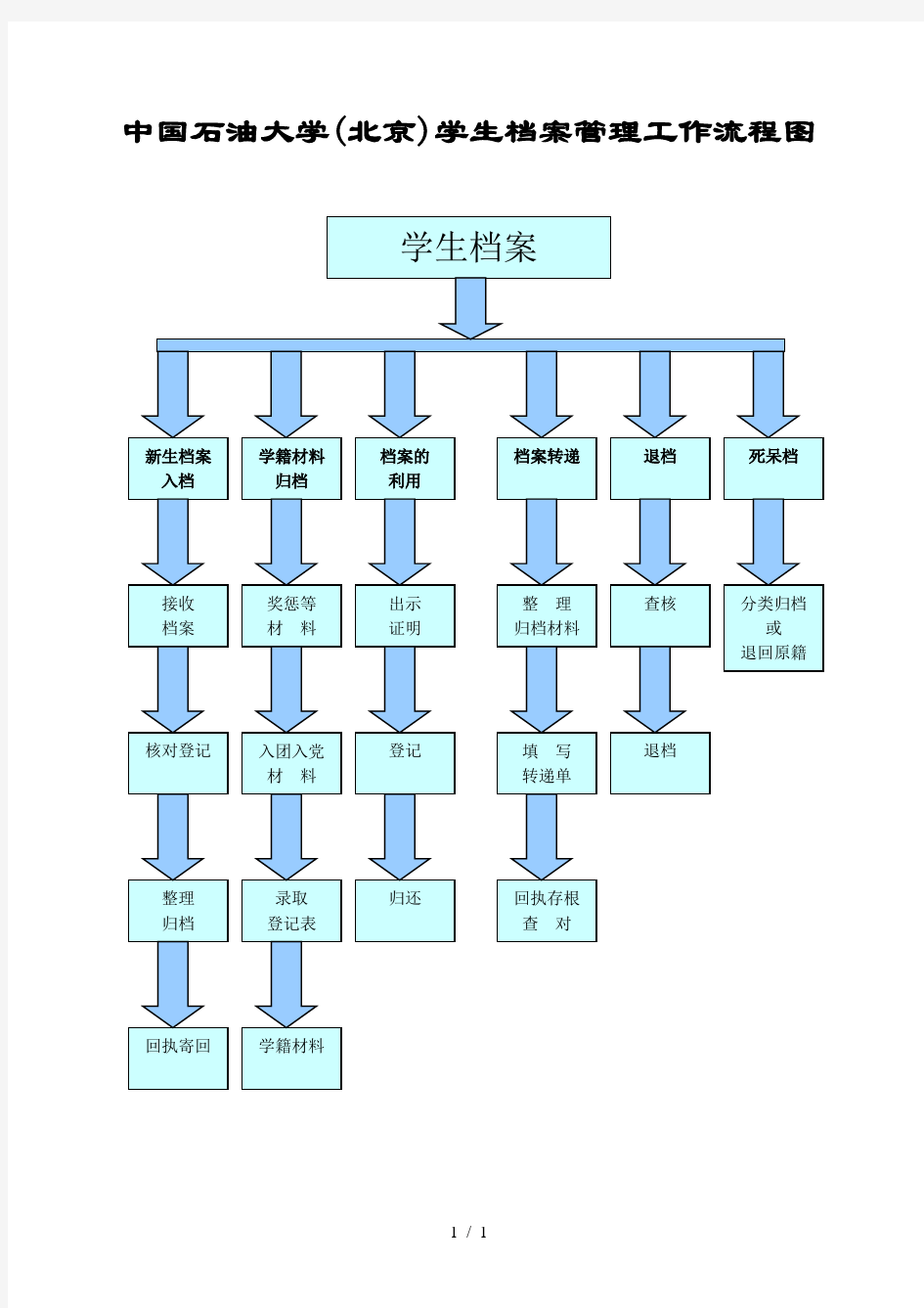 中国石油大学(北京)学生档案管理工作流程图