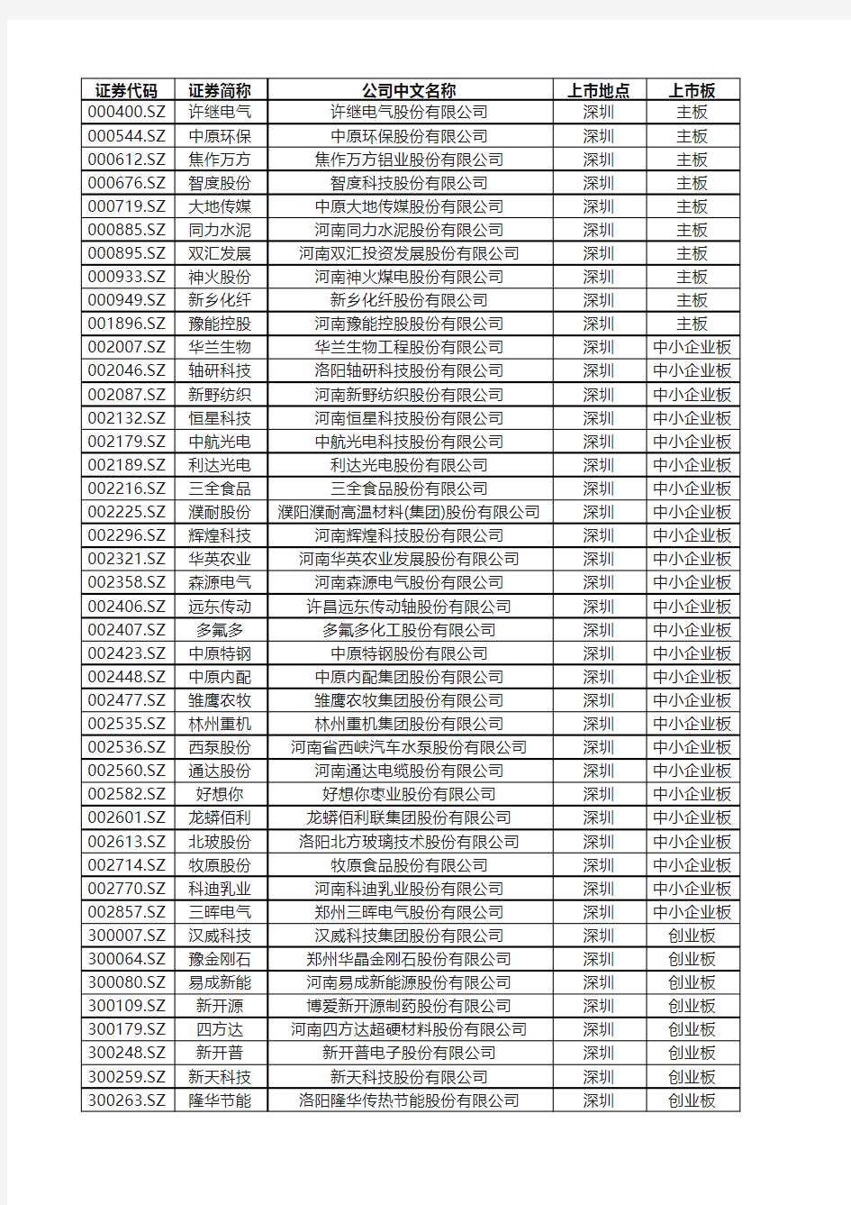 河南上市公司78家