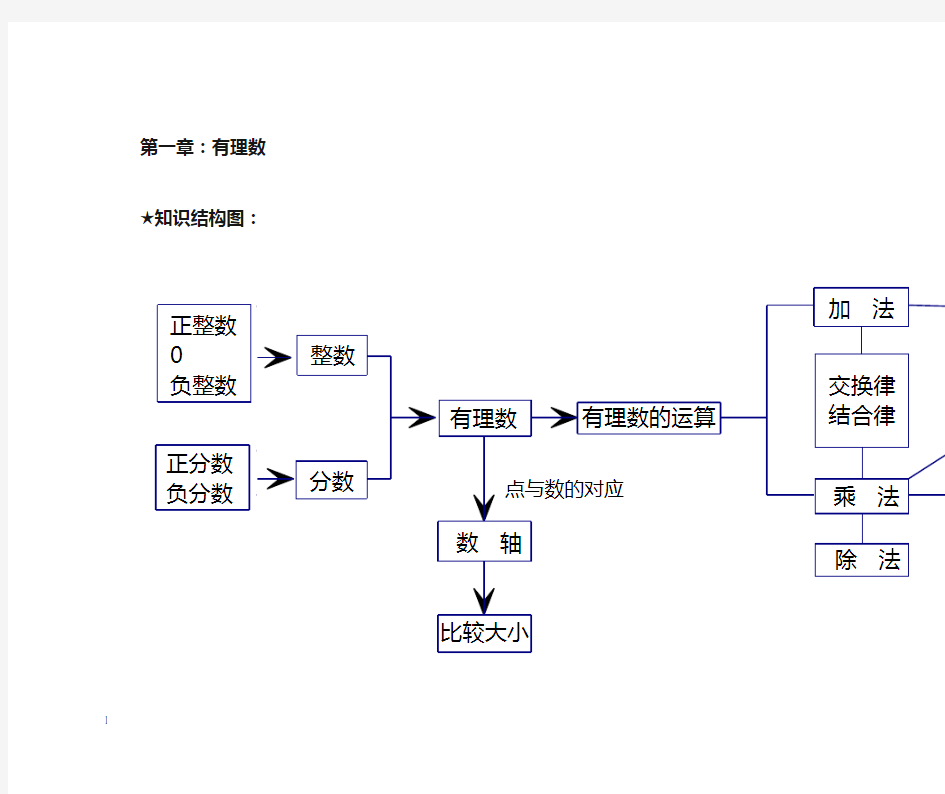 七年级上册数学第一章知识结构图