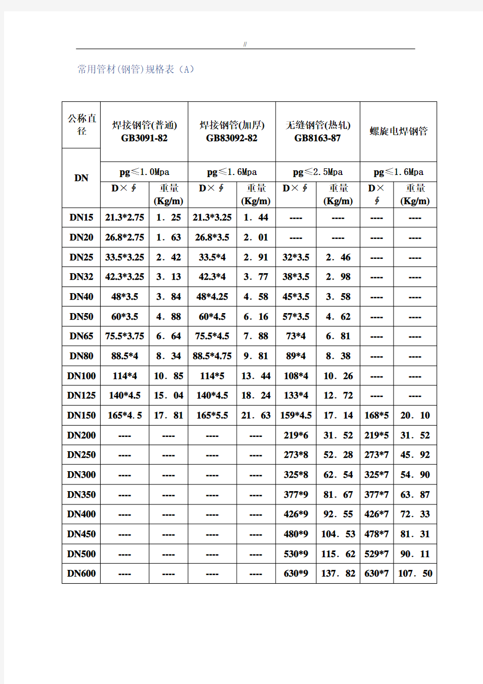 普通通用管材(钢管)规格表