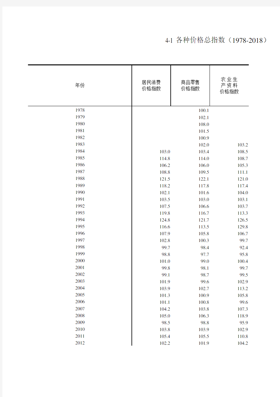 浙江统计年鉴宏观经济数据：4-1 各种价格总指数(1978-2018)