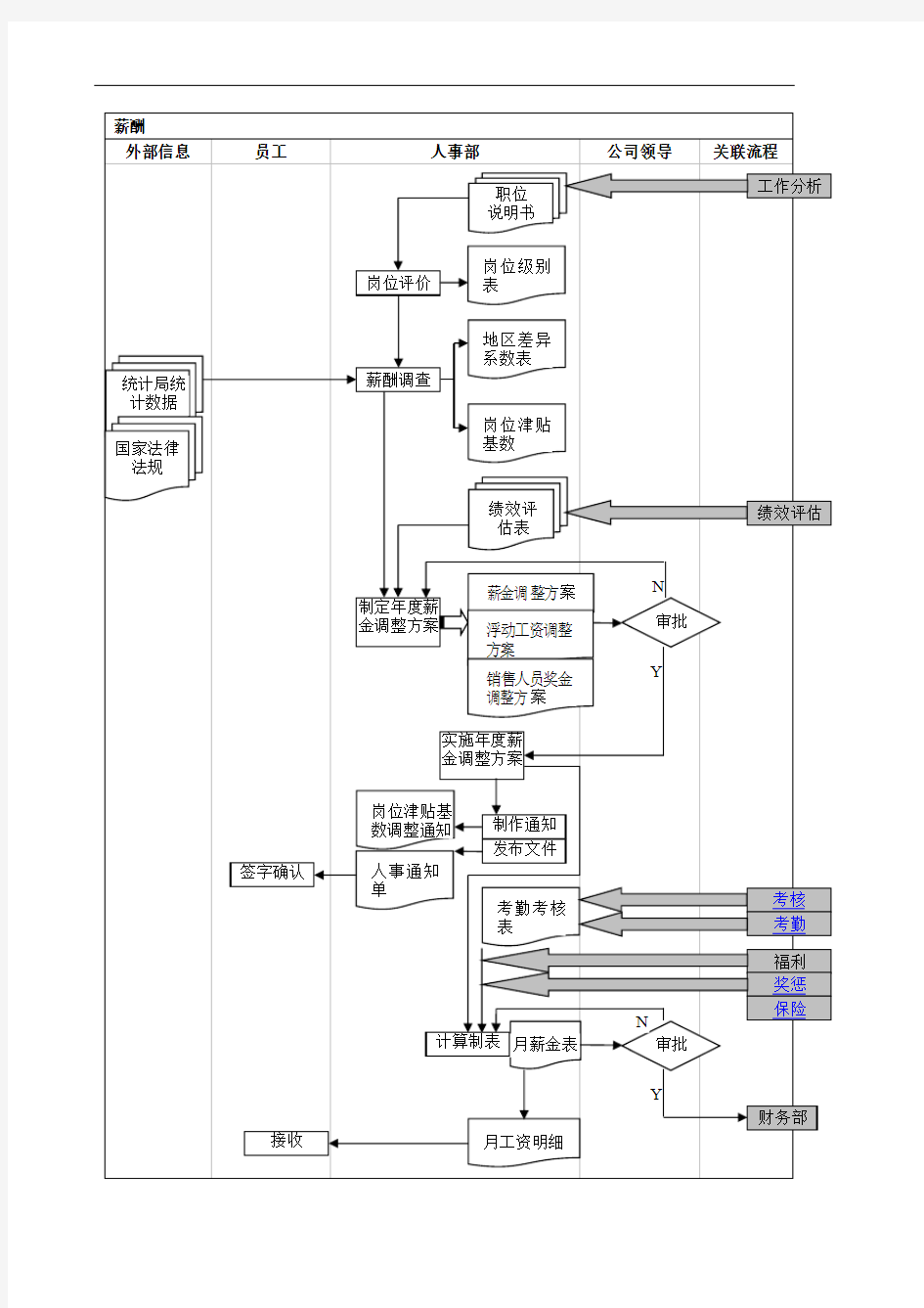 【员工福利的表格大全】HR薪酬福利设计流程图 