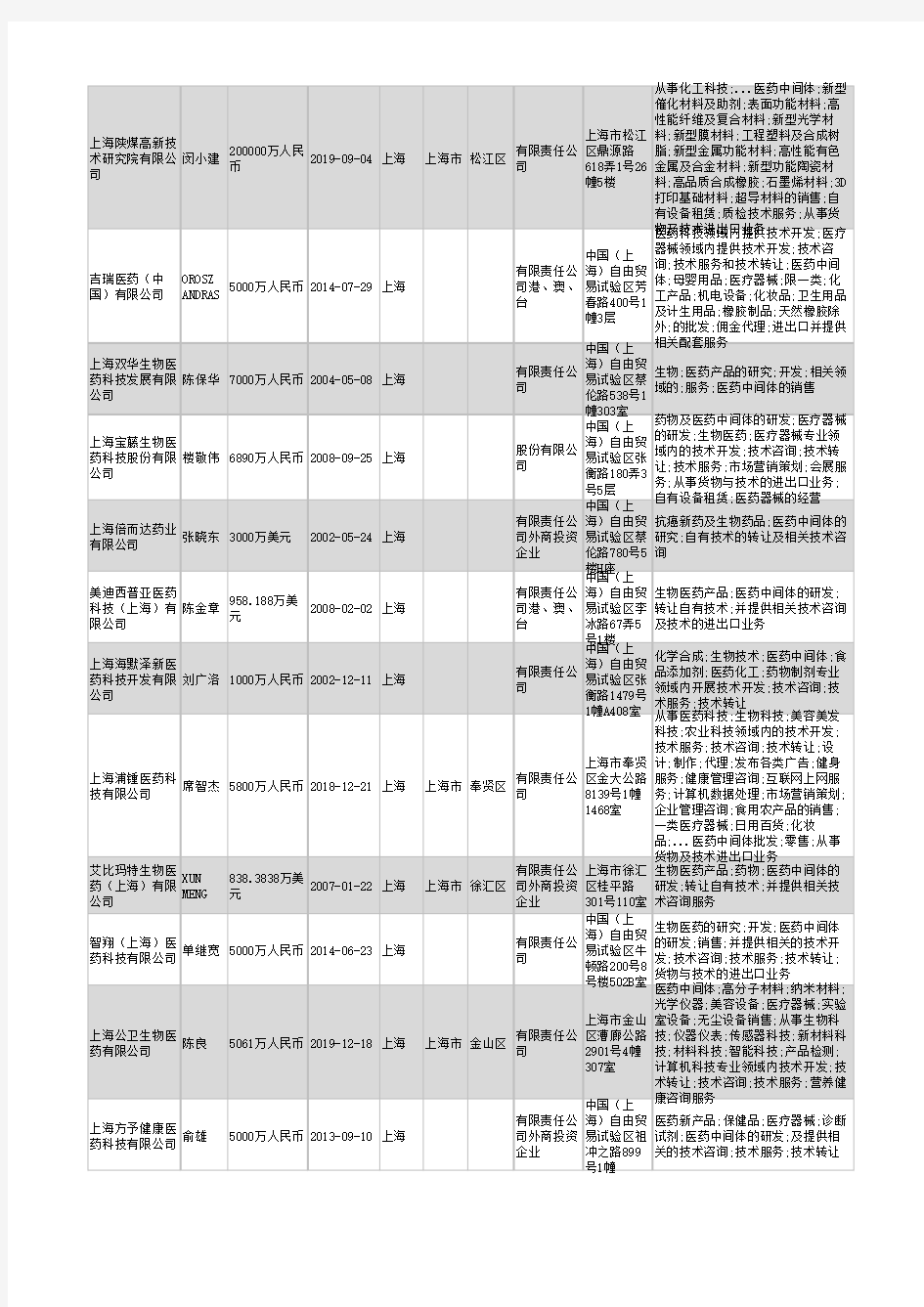 2021年上海市医药中间体行业企业名录1603家