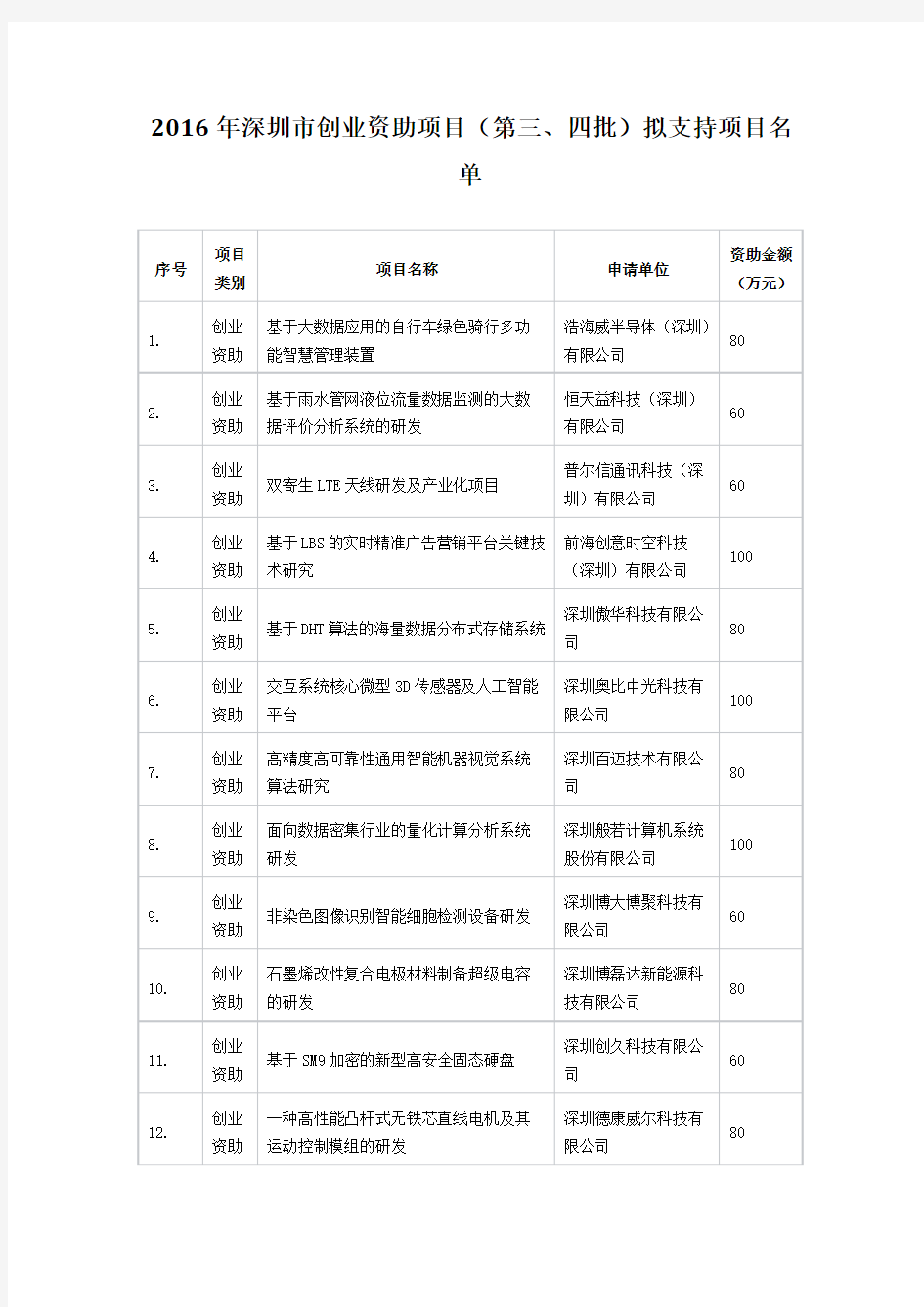 2016年深圳创业资助项目第四批