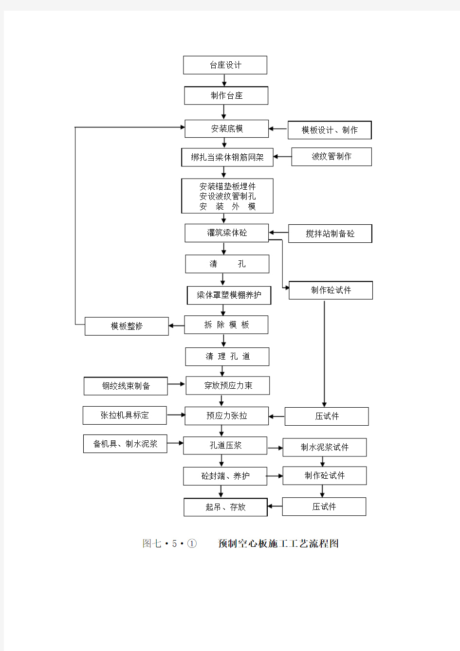 预制空心板施工工艺流程图