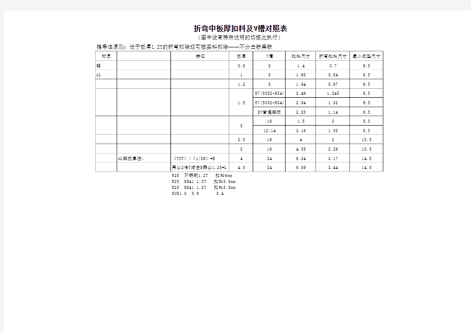 板材厚度与折弯系数对照表