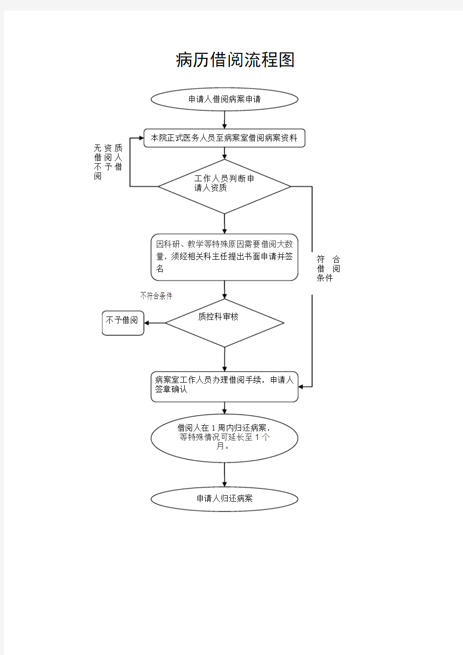 病案室管理制度之,病历借阅流程图