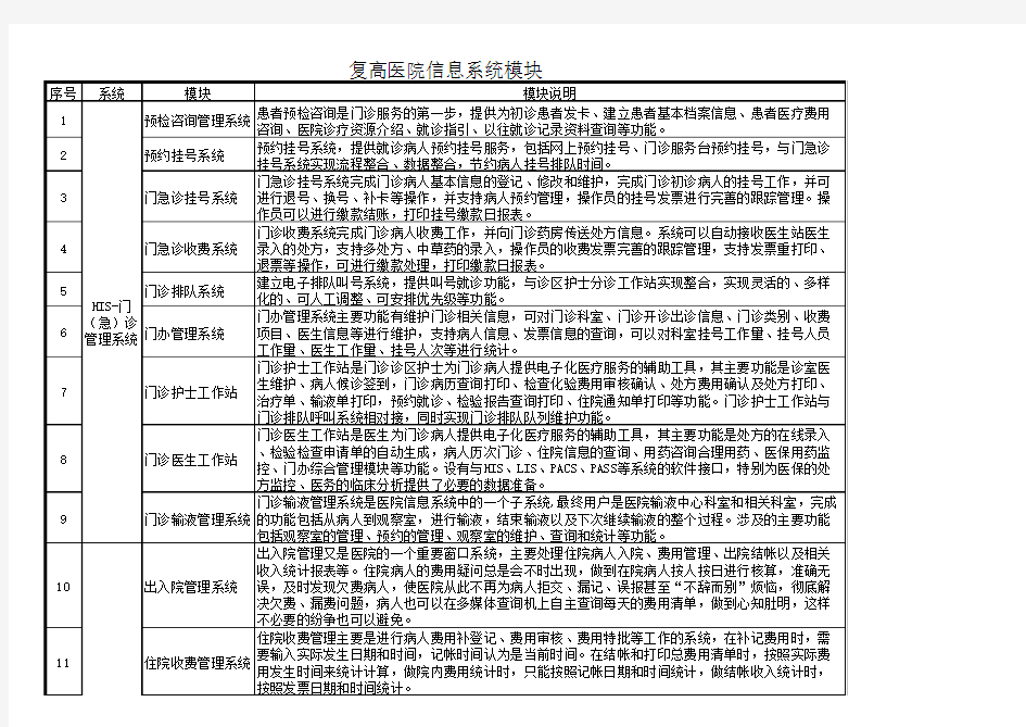 医院信息系统模块列表