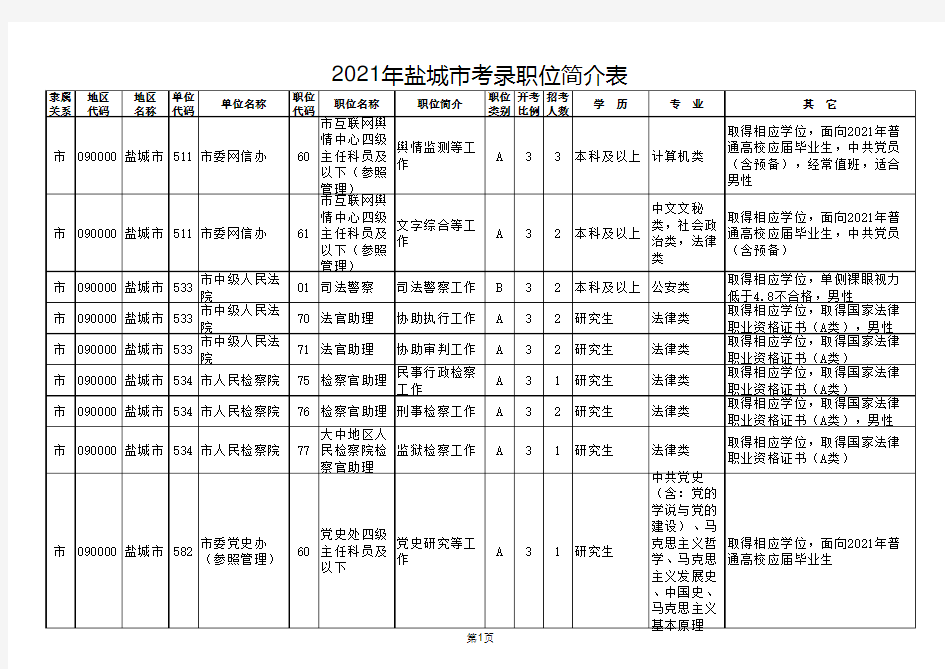 【江苏2021年公务员招录】江苏省-盐城市-2021年度公务员招录职位简介表