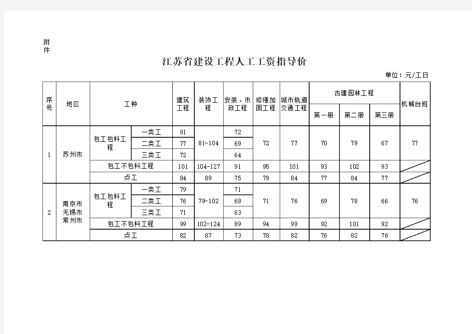 2013年最新江苏省建设工程人工工资指导价