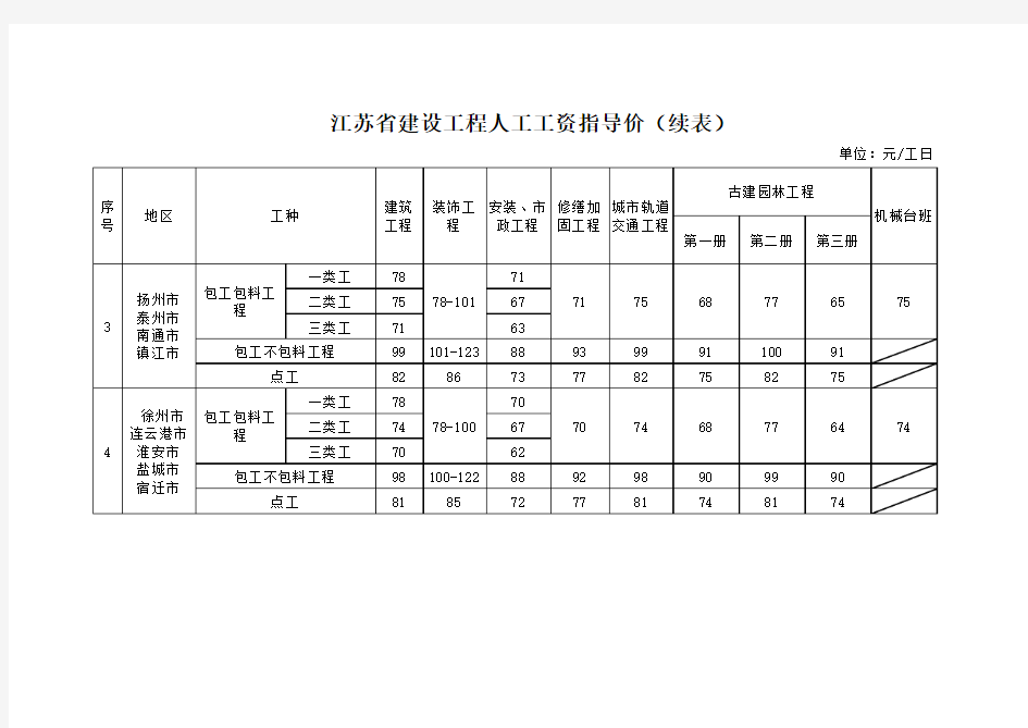 2013年最新江苏省建设工程人工工资指导价