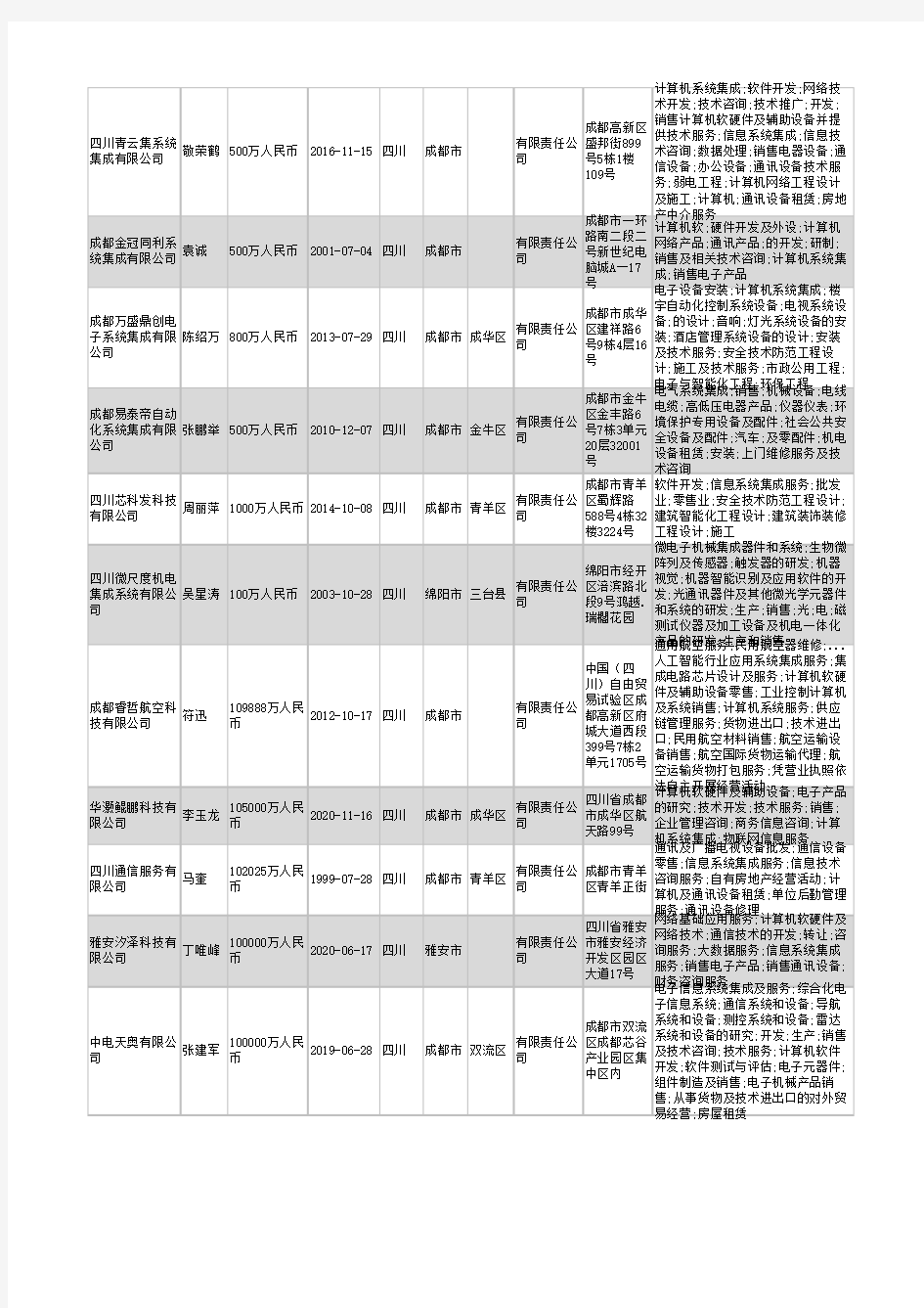 2021年四川省系统集成行业企业名录3214家