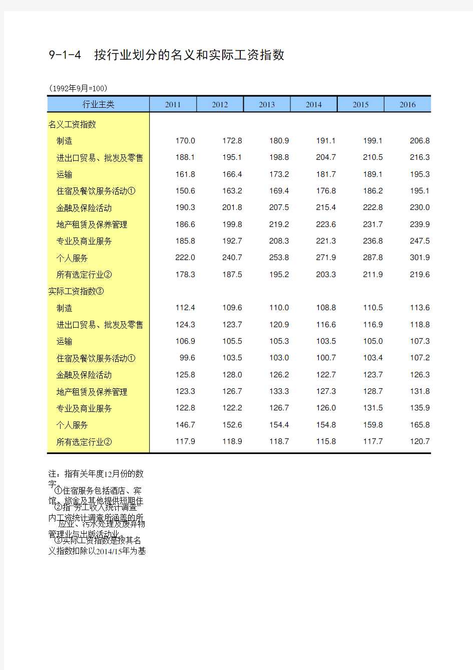 中国第三产业统计年鉴2017：9-1-4  按行业划分的名义和实际工资指数