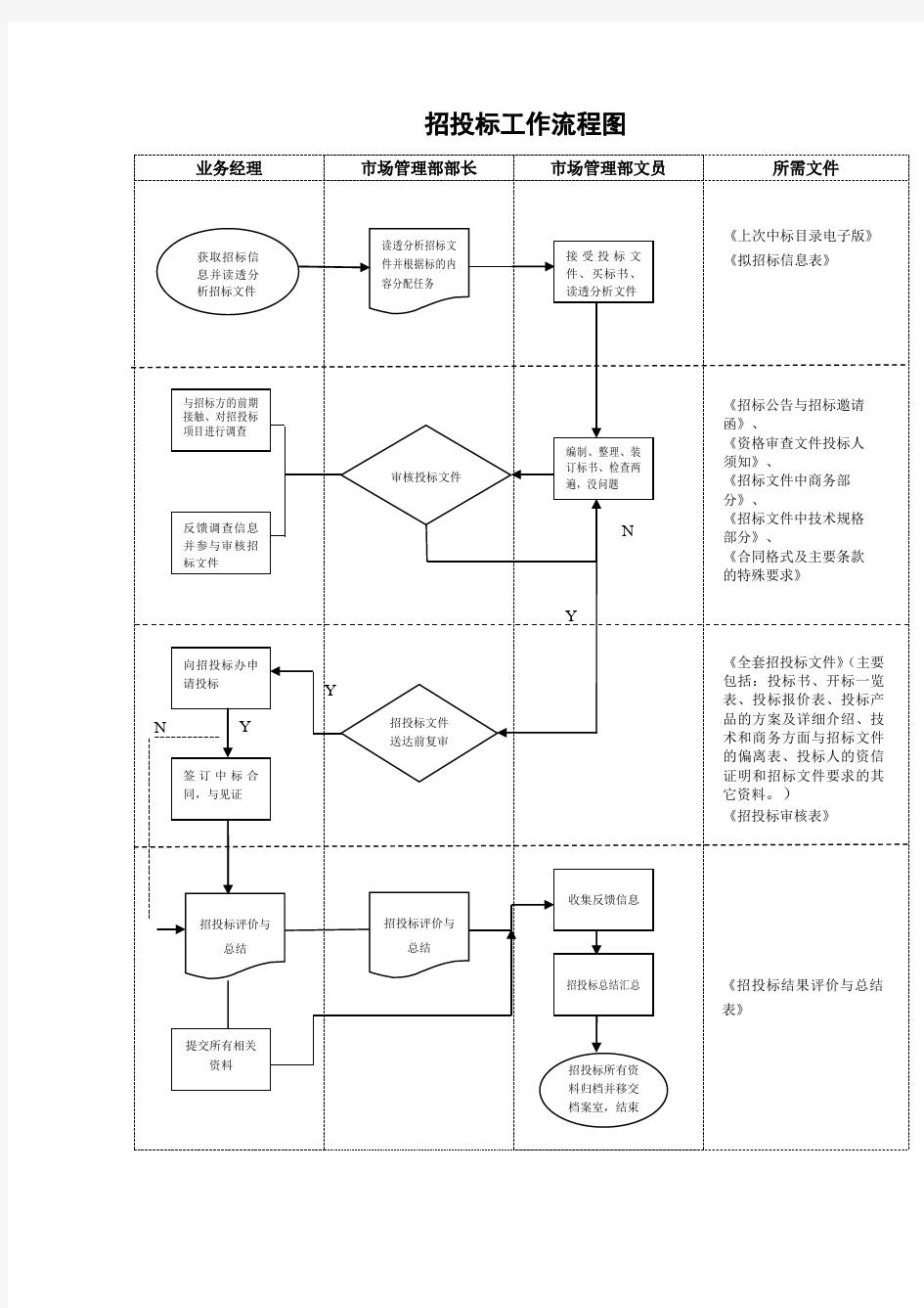 招投标流程图