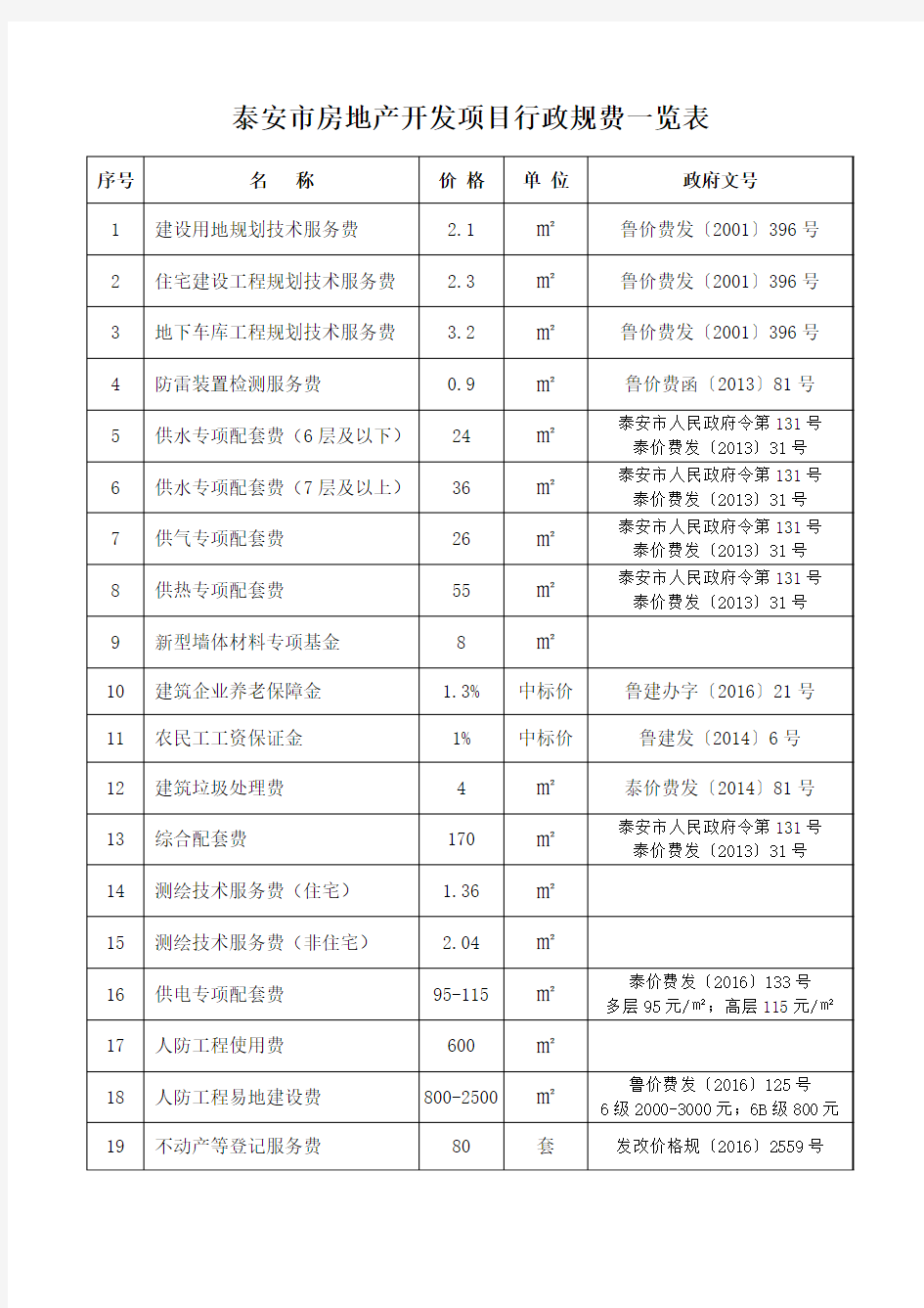 房地产开发政府规费一览表(个人整理)