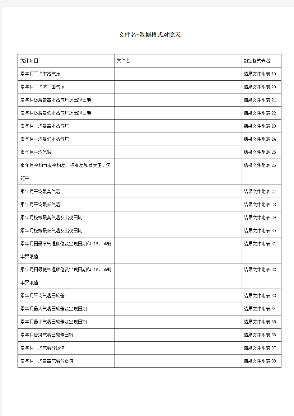 中国气象数据共享数据格式