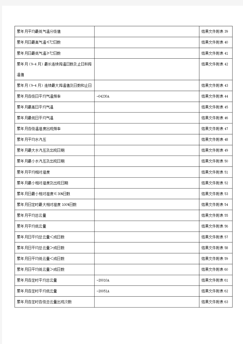 中国气象数据共享数据格式