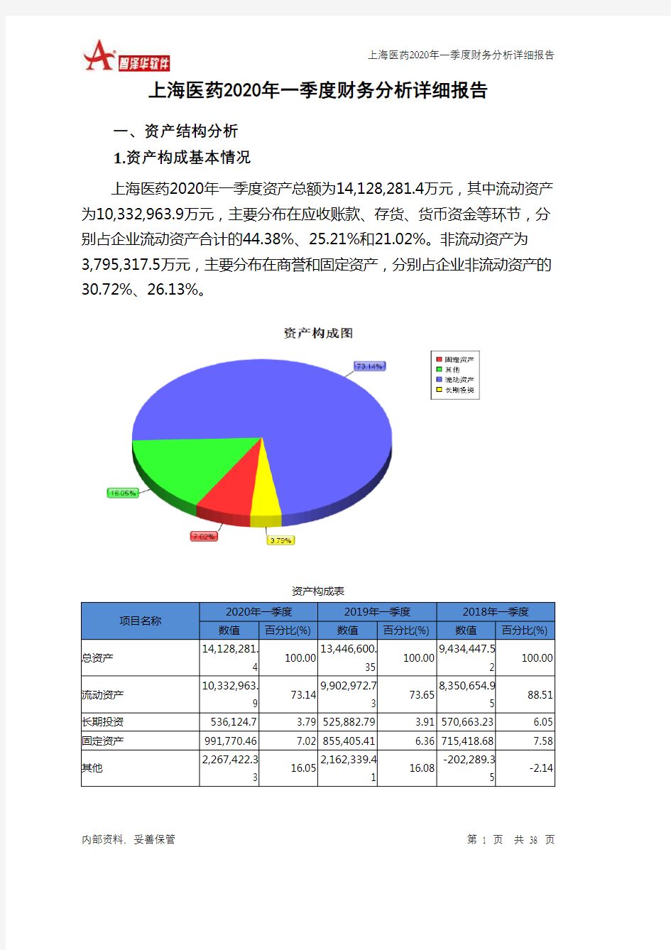 上海医药2020年一季度财务分析详细报告