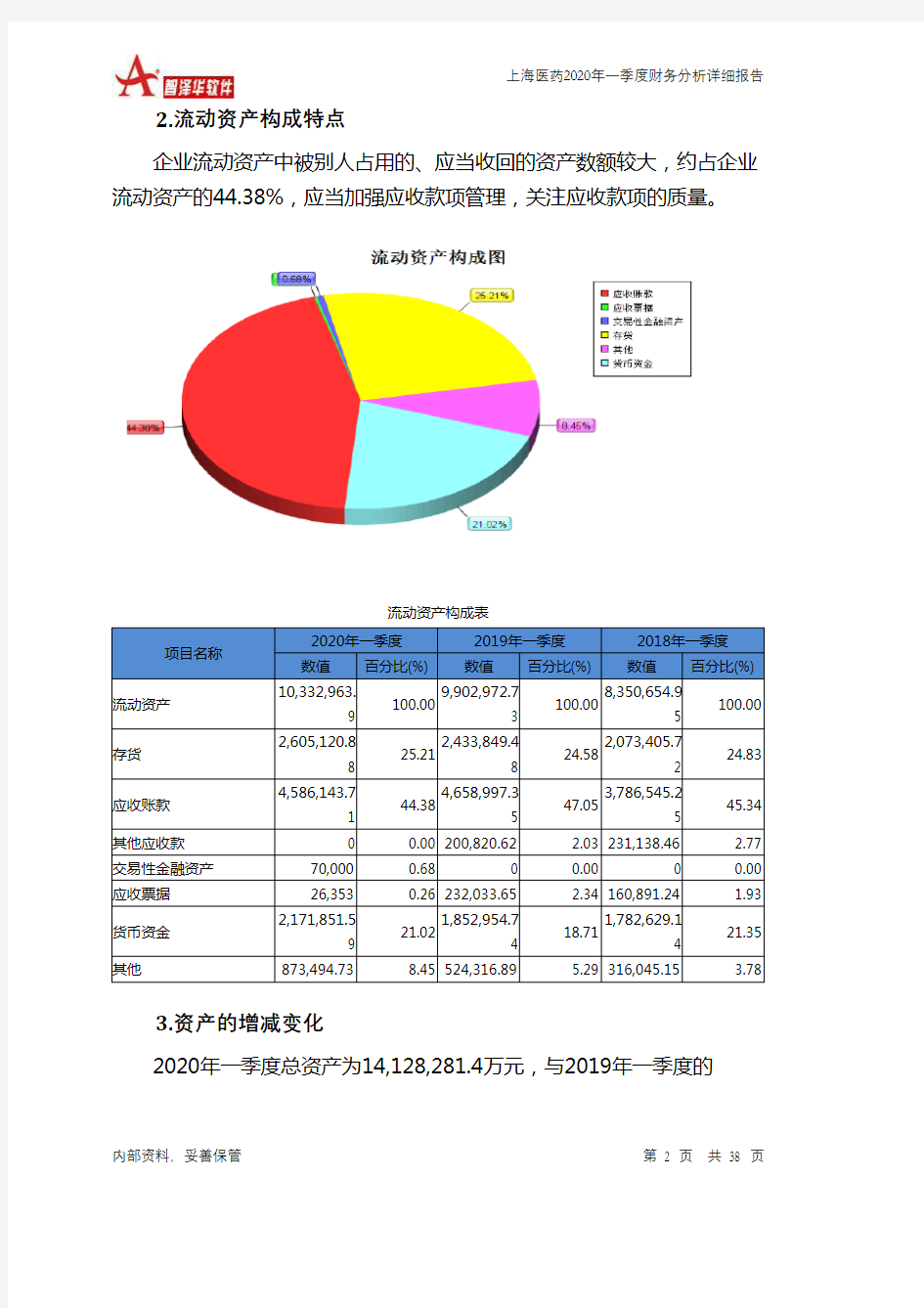 上海医药2020年一季度财务分析详细报告